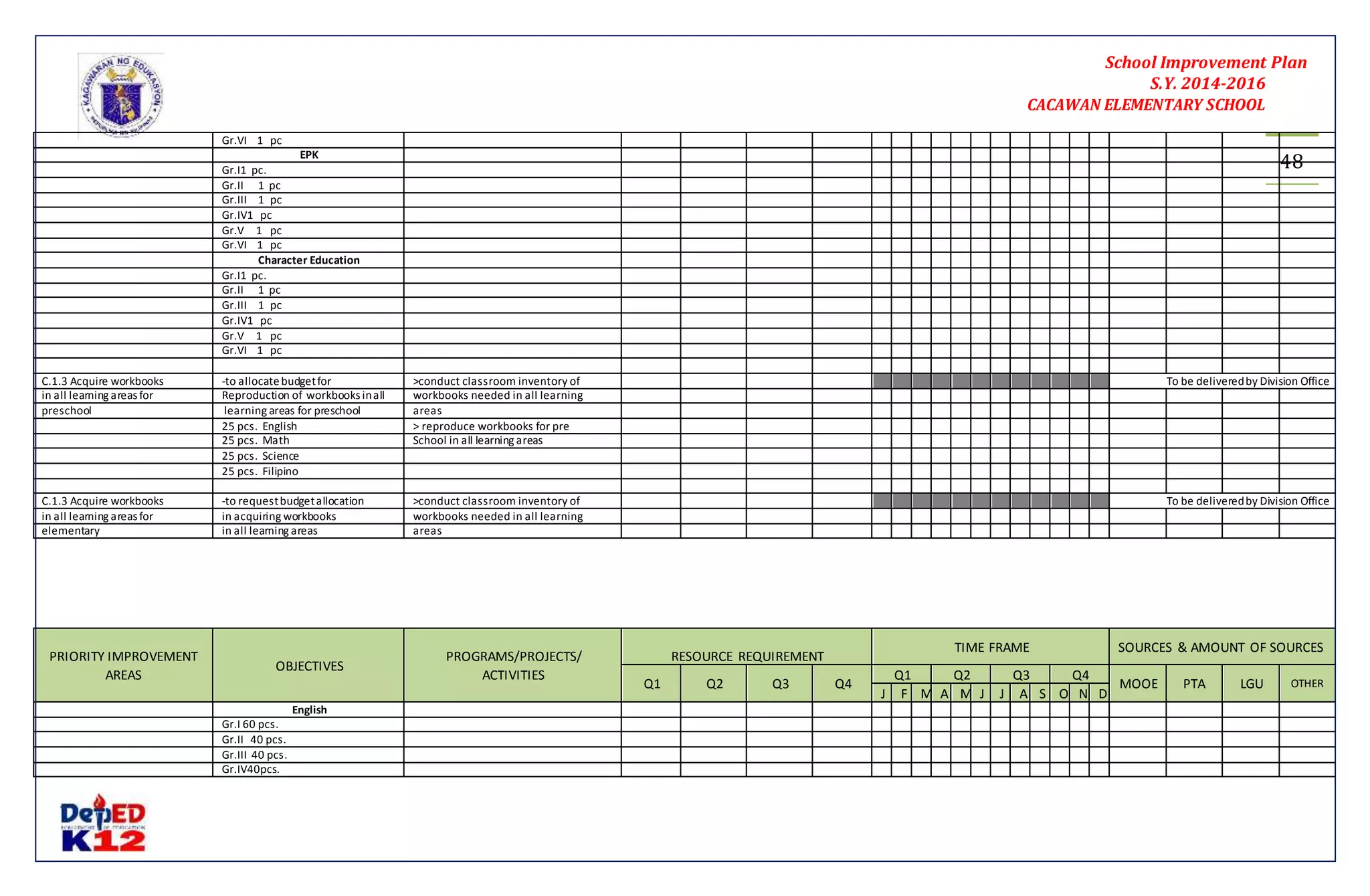 School Improvement Plan 
S.Y. 2014-2016 
CACAWAN ELEMENTARY SCHOOL 
48 
Gr.VI 1 pc 
EPK 
Gr.I1 pc. 
Gr.II 1 pc 
Gr.III 1 pc 
Gr.IV1 pc 
Gr.V 1 pc 
Gr.VI 1 pc 
Character Education 
Gr.I1 pc. 
Gr.II 1 pc 
Gr.III 1 pc 
Gr.IV1 pc 
Gr.V 1 pc 
Gr.VI 1 pc 
C.1.3 Acquire workbooks -to allocate budget for >conduct classroom inventory of To be delivered by Division Office 
in all learning areas for Reproduction of workbooks in all workbooks needed in all learning 
preschool learning areas for preschool areas 
25 pcs. English > reproduce workbooks for pre 
25 pcs. Math School in all learning areas 
25 pcs. Science 
25 pcs. Filipino 
C.1.3 Acquire workbooks -to request budget allocation >conduct classroom inventory of To be delivered by Division Office 
in all learning areas for in acquiring workbooks workbooks needed in all learning 
elementary in all learning areas areas 
PRIORITY IMPROVEMENT 
AREAS 
OBJECTIVES 
PROGRAMS/PROJECTS/ 
ACTIVITIES 
RESOURCE REQUIREMENT 
TIME FRAME SOURCES & AMOUNT OF SOURCES 
Q1 Q2 Q3 Q4 
Q1 Q2 Q3 Q4 
MOOE PTA LGU OTHER 
J F M A M J J A S O N D 
English 
Gr.I 60 pcs. 
Gr.II 40 pcs. 
Gr.III 40 pcs. 
Gr.IV40pcs. 
 