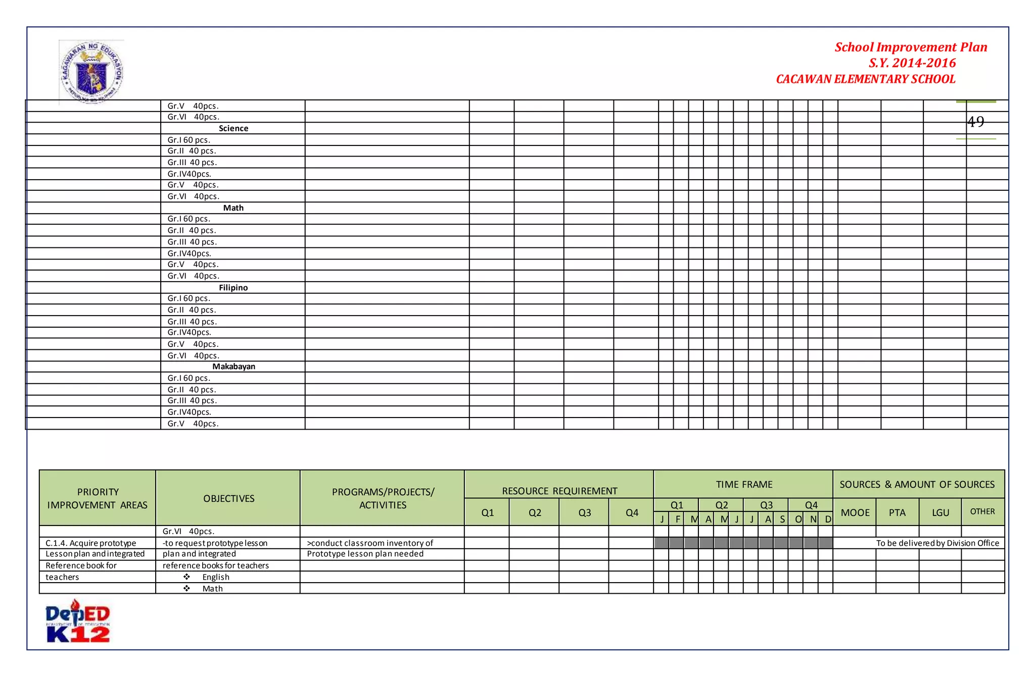 School Improvement Plan 
S.Y. 2014-2016 
CACAWAN ELEMENTARY SCHOOL 
49 
PRIORITY 
IMPROVEMENT AREAS 
Gr.V 40pcs. 
Gr.VI 40pcs. 
Science 
Gr.I 60 pcs. 
Gr.II 40 pcs. 
Gr.III 40 pcs. 
Gr.IV40pcs. 
Gr.V 40pcs. 
Gr.VI 40pcs. 
OBJECTIVES 
PROGRAMS/PROJECTS/ 
ACTIVITIES 
RESOURCE REQUIREMENT 
TIME FRAME SOURCES & AMOUNT OF SOURCES 
Q1 Q2 Q3 Q4 
Q1 Q2 Q3 Q4 
MOOE PTA LGU OTHER 
J F M A M J J A S O N D 
Gr.VI 40pcs. 
C.1.4. Acquire prototype -to request prototype lesson >conduct classroom inventory of To be delivered by Division Office 
Lesson plan and integrated plan and integrated Prototype lesson plan needed 
Reference book for reference books for teachers 
teachers  English 
 Math 
Math 
Gr.I 60 pcs. 
Gr.II 40 pcs. 
Gr.III 40 pcs. 
Gr.IV40pcs. 
Gr.V 40pcs. 
Gr.VI 40pcs. 
Filipino 
Gr.I 60 pcs. 
Gr.II 40 pcs. 
Gr.III 40 pcs. 
Gr.IV40pcs. 
Gr.V 40pcs. 
Gr.VI 40pcs. 
Makabayan 
Gr.I 60 pcs. 
Gr.II 40 pcs. 
Gr.III 40 pcs. 
Gr.IV40pcs. 
Gr.V 40pcs. 
 