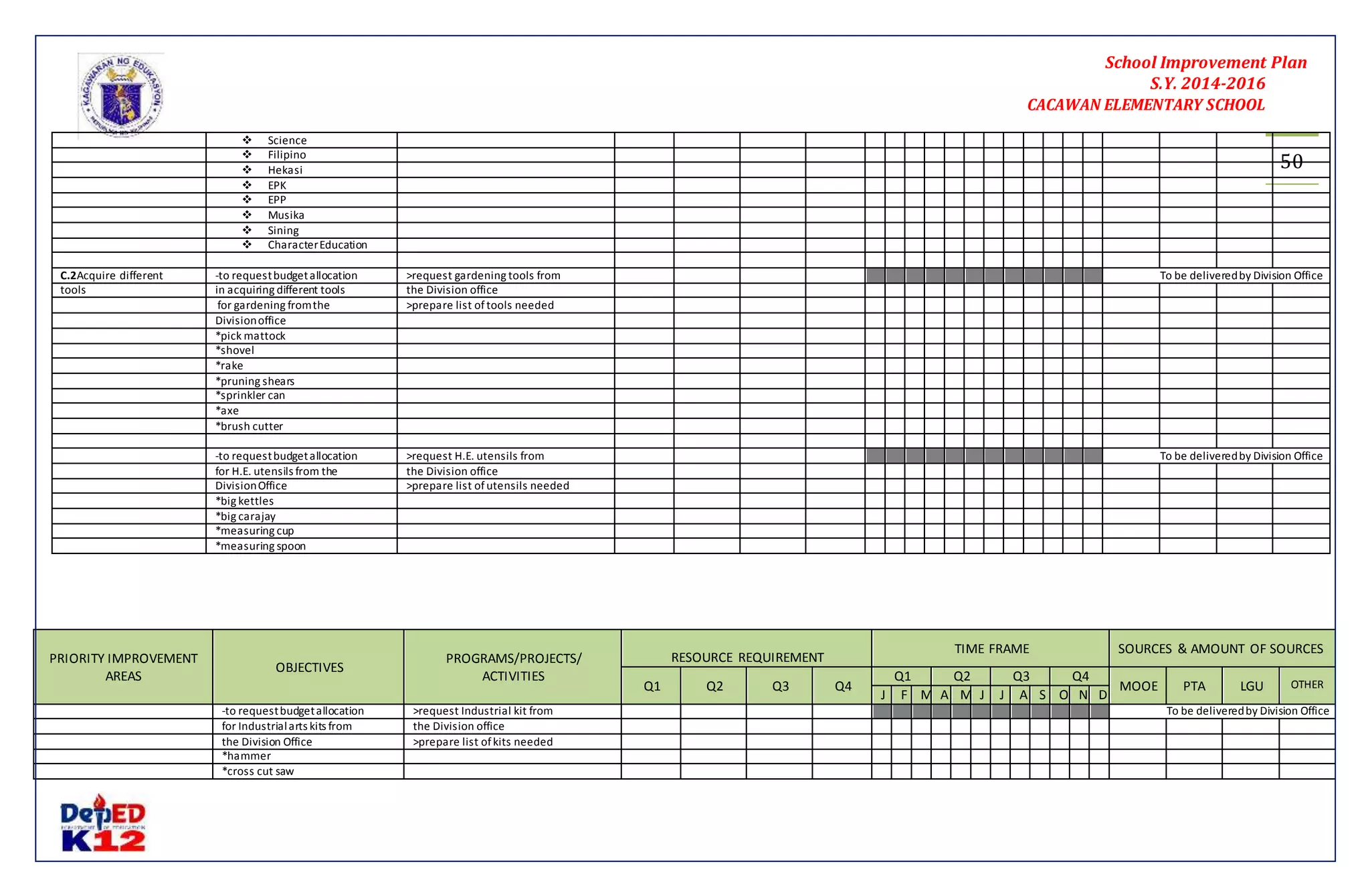 School Improvement Plan 
S.Y. 2014-2016 
CACAWAN ELEMENTARY SCHOOL 
50 
 Science 
 Filipino 
 Hekasi 
 EPK 
 EPP 
 Musika 
 Sining 
 Character Education 
C.2Acquire different -to request budget allocation >request gardening tools from To be delivered by Division Office 
tools in acquiring different tools the Division office 
for gardening from the >prepare list of tools needed 
Division office 
*pick mattock 
*shovel 
*rake 
*pruning shears 
*sprinkler can 
*axe 
*brush cutter 
-to request budget allocation >request H.E. utensils from To be delivered by Division Office 
for H.E. utensils from the the Division office 
Division Office >prepare list of utensils needed 
*big kettles 
*big carajay 
*measuring cup 
*measuring spoon 
PRIORITY IMPROVEMENT 
AREAS 
OBJECTIVES 
PROGRAMS/PROJECTS/ 
ACTIVITIES 
RESOURCE REQUIREMENT 
TIME FRAME SOURCES & AMOUNT OF SOURCES 
Q1 Q2 Q3 Q4 
Q1 Q2 Q3 Q4 
MOOE PTA LGU OTHER 
J F M A M J J A S O N D 
-to request budget allocation >request Industrial kit from To be delivered by Division Office 
for Industrial arts kits from the Division office 
the Division Office >prepare list of kits needed 
*hammer 
*cross cut saw 
 