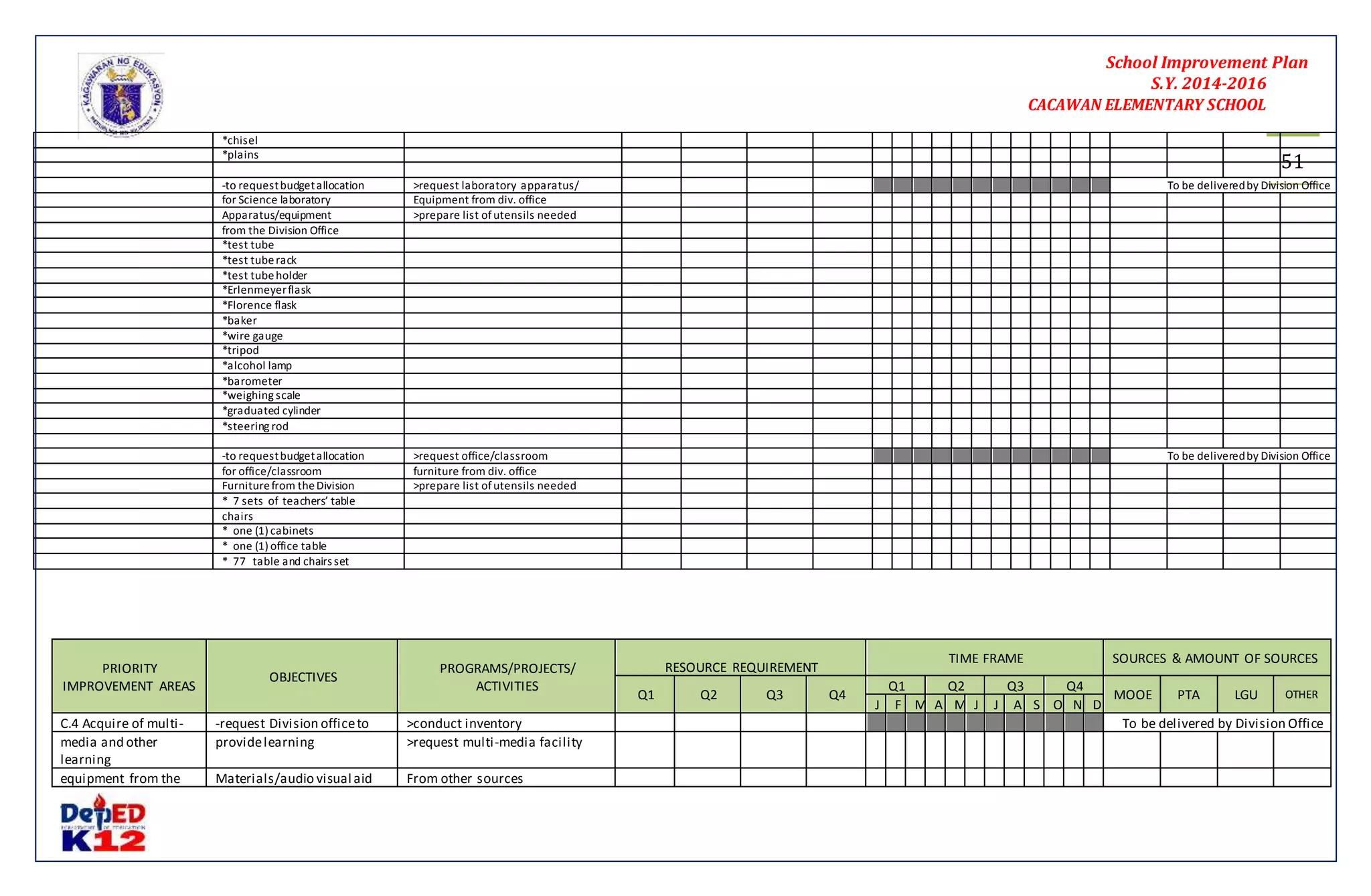 School Improvement Plan 
S.Y. 2014-2016 
CACAWAN ELEMENTARY SCHOOL 
51 
PRIORITY 
IMPROVEMENT AREAS 
-to request budget allocation >request laboratory apparatus/ To be delivered by Division Office 
for Science laboratory Equipment from div. office 
Apparatus/equipment >prepare list of utensils needed 
from the Division Office 
*test tube 
*test tube rack 
*test tube holder 
*Erlenmeyer flask 
*Florence flask 
*baker 
*wire gauge 
*tripod 
*alcohol lamp 
*barometer 
*weighing scale 
*graduated cylinder 
*steering rod 
-to request budget allocation >request office/classroom To be delivered by Division Office 
for office/classroom furniture from div. office 
Furniture from the Division >prepare list of utensils needed 
* 7 sets of teachers’ table 
chairs 
* one (1) cabinets 
* one (1) office table 
* 77 table and chairs set 
OBJECTIVES 
PROGRAMS/PROJECTS/ 
ACTIVITIES 
RESOURCE REQUIREMENT 
TIME FRAME SOURCES & AMOUNT OF SOURCES 
Q1 Q2 Q3 Q4 
Q1 Q2 Q3 Q4 
MOOE PTA LGU OTHER 
J F M A M J J A S O N D 
*chisel 
*plains 
C.4 Acquire of multi - -request Division office to >conduct inventory To be delivered by Division Office 
media and other 
provide learning >request multi -media facility 
learning 
equipment from the Materials/audio visual aid From other sources 
 