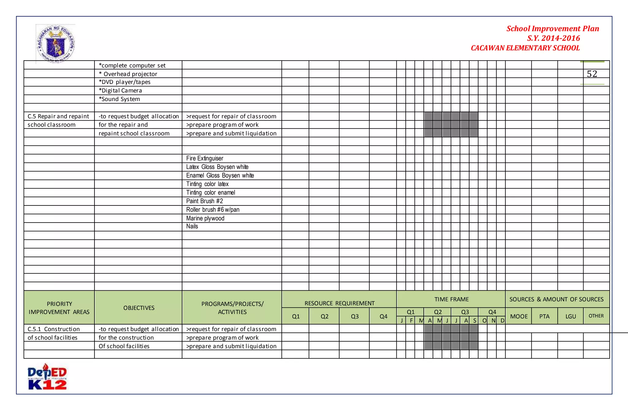 School Improvement Plan 
S.Y. 2014-2016 
CACAWAN ELEMENTARY SCHOOL 
52 
*complete computer set 
* Overhead projector 
*DVD player/tapes 
*Digital Camera 
*Sound System 
C.5 Repair and repaint -to request budget allocation >request for repair of classroom 
school classroom for the repair and >prepare program of work 
repaint school classroom >prepare and submit liquidation 
Fire Extinguiser 
Latex Gloss Boysen white 
Enamel Gloss Boysen white 
Tinting color latex 
Tinting color enamel 
Paint Brush #2 
Roller brush #6 w/pan 
Marine plywood 
Nails 
PRIORITY 
IMPROVEMENT AREAS 
OBJECTIVES 
PROGRAMS/PROJECTS/ 
ACTIVITIES 
RESOURCE REQUIREMENT 
TIME FRAME SOURCES & AMOUNT OF SOURCES 
Q1 Q2 Q3 Q4 
Q1 Q2 Q3 Q4 
MOOE PTA LGU OTHER 
J F M A M J J A S O N D 
C.5.1 Construction -to request budget allocation >request for repair of classroom of school facilities for the construction >prepare program of work 
Of school facilities >prepare and submit liquidation 
 