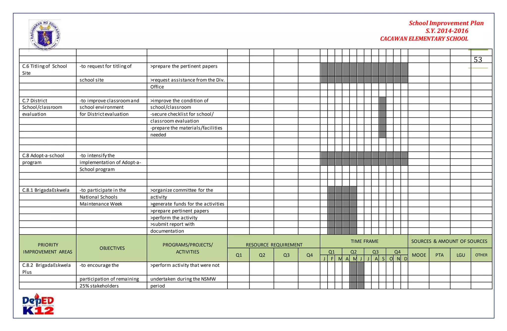 School Improvement Plan 
S.Y. 2014-2016 
CACAWAN ELEMENTARY SCHOOL 
53 
C.6 Titling of School 
Site 
-to request for titling of >prepare the pertinent papers 
school site >request assistance from the Div. 
Office 
C.7 District -to improve classroom and >improve the condition of 
School/classroom school environment school/classroom 
evaluation for District evaluation -secure checklist for school/ 
classroom evaluation 
-prepare the materials/facilities 
needed 
C.8 Adopt-a-school -to intensify the 
program implementation of Adopt-a- 
School program 
C.8.1 BrigadaEskwela -to participate in the >organize committee for the 
National Schools activity 
Maintenance Week >generate funds for the activities 
>prepare pertinent papers 
>perform the activity 
>submit report with 
documentation 
PRIORITY 
IMPROVEMENT AREAS 
OBJECTIVES 
PROGRAMS/PROJECTS/ 
ACTIVITIES 
RESOURCE REQUIREMENT 
TIME FRAME SOURCES & AMOUNT OF SOURCES 
Q1 Q2 Q3 Q4 
Q1 Q2 Q3 Q4 
MOOE PTA LGU OTHER 
J F M A M J J A S O N D 
C.8.2 BrigadaEskwela 
Plus 
-to encourage the >perform activity that were not 
participation of remaining undertaken during the NSMW 
25% stakeholders period 
 