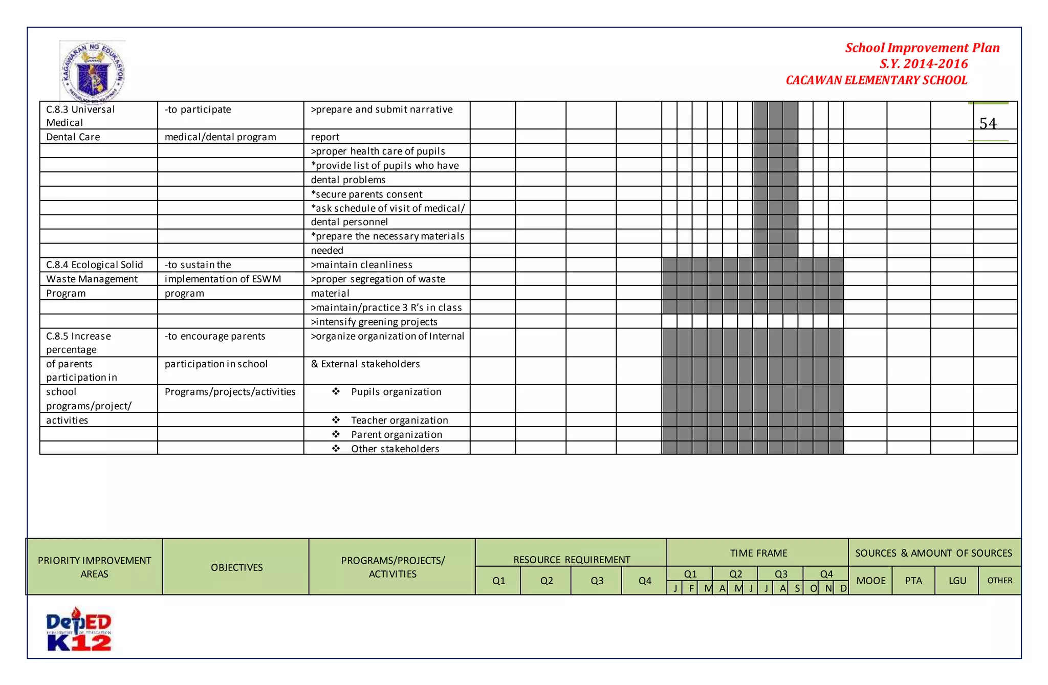 School Improvement Plan 
S.Y. 2014-2016 
CACAWAN ELEMENTARY SCHOOL 
54 
C.8.3 Universal 
Medical 
-to participate >prepare and submit narrative 
Dental Care medical/dental program report 
>proper health care of pupils 
*provide list of pupils who have 
dental problems 
*secure parents consent 
*ask schedule of visit of medical/ 
dental personnel 
*prepare the necessary materials 
needed 
C.8.4 Ecological Solid -to sustain the >maintain cleanliness 
Waste Management implementation of ESWM >proper segregation of waste 
Program program material 
>maintain/practice 3 R’s in class 
>intensify greening projects 
C.8.5 Increase 
percentage 
-to encourage parents >organize organization of Internal 
of parents 
participation in 
participation in school & External stakeholders 
school 
programs/project/ 
Programs/projects/activities  Pupils organization 
activities  Teacher organization 
 Parent organization 
 Other stakeholders 
PRIORITY IMPROVEMENT 
AREAS 
OBJECTIVES 
PROGRAMS/PROJECTS/ 
ACTIVITIES 
RESOURCE REQUIREMENT 
TIME FRAME SOURCES & AMOUNT OF SOURCES 
Q1 Q2 Q3 Q4 
Q1 Q2 Q3 Q4 
MOOE PTA LGU OTHER 
J F M A M J J A S O N D 
 