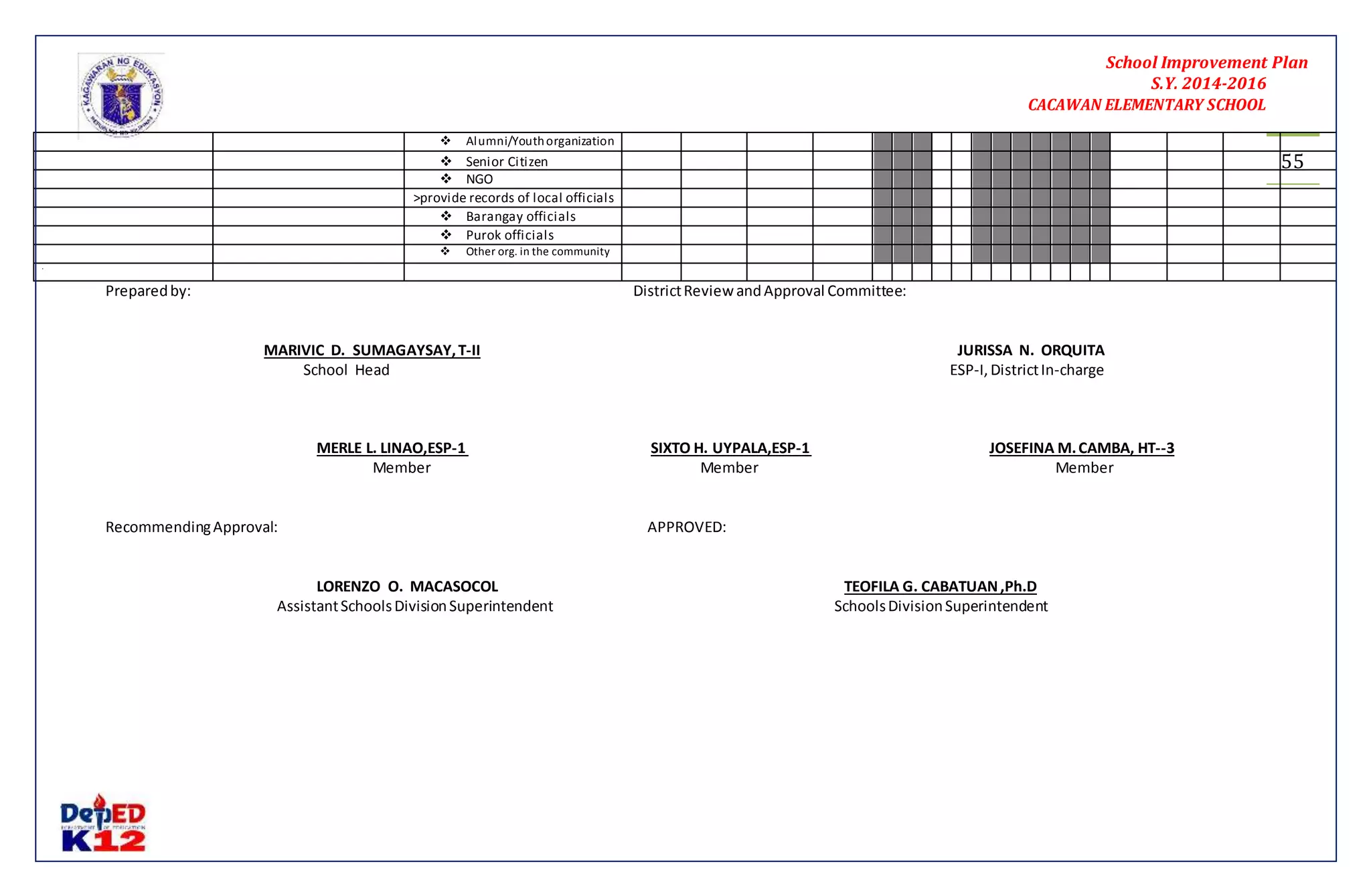 School Improvement Plan 
S.Y. 2014-2016 
CACAWAN ELEMENTARY SCHOOL 
55 
 Alumni/Youth organization 
 Senior Citizen 
 NGO 
>provide records of local officials 
 Barangay officials 
 Purok officials 
 Other org. in the community 
Prepared by: District Review and Approval Committee: 
MARIVIC D. SUMAGAYSAY, T-II JURISSA N. ORQUITA 
School Head ESP-I, District In-charge 
MERLE L. LINAO,ESP-1 SIXTO H. UYPALA,ESP-1 JOSEFINA M. CAMBA, HT--3 
Member Member Member 
Recommending Approval: APPROVED: 
LORENZO O. MACASOCOL TEOFILA G. CABATUAN ,Ph.D 
Assistant Schools Division Superintendent Schools Division Superintendent 
. 
 
