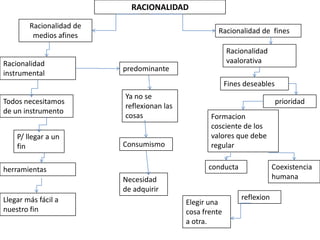 RACIONALIDAD

        Racionalidad de
                                                     Racionalidad de fines
         medios afines
                                                          Racionalidad
Racionalidad                                              vaalorativa
                          predominante
instrumental
                                                          Fines deseables
                          Ya no se
Todos necesitamos                                                           prioridad
                          reflexionan las
de un instrumento
                          cosas                    Formacion
                                                   cosciente de los
    P/ llegar a un                                 valores que debe
    fin                   Consumismo               regular


herramientas                                      conducta                 Coexistencia
                          Necesidad                                        humana
                          de adquirir
Llegar más fácil a                                             reflexion
                                            Elegir una
nuestro fin                                 cosa frente
                                            a otra.
 