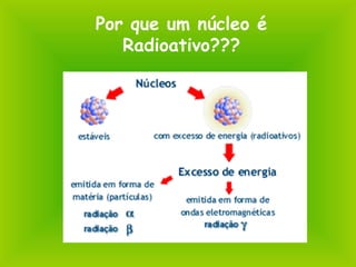 Por que um núcleo é
Radioativo???
 