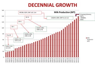 0
20
40
60
80
100
120
140
160
1950-51
1955-56
1960-61
1968-69
1973-74
1979-80
1980-81
1981-82
1982-83
1983-84
1984-85
1985-86
1986-87
1987-88
1988-89
1989-90
1990-91
1991-92
1992-93
1993-94
1994-95
1995-96
1996-97
1997-98
1998-99
1999-00
2000-01
2001-02
2002-03
2003-04
2004-05
2005-06
2006-07
2007-08
2008-09
2009-10
2010-11
2011-12
2012-13
2013-14
Milk Production (MT)
Milk
Production
(MT)
CAGR:1.23%
Up to 69
CAGR:2.74%
1970 to 80
CAGR:4.99%
1981 to 89
CAGR:2.98%
1990 to 96
CAGR:4.20% 1997 to 11-12
Pre-OF
OF-II
OF-I
OF-III
NPCBB, IDDP, CMP ,A2C GoI
On going Schemes:
NDP-I,
NPBBDD,
DEDS
DECENNIAL GROWTH
 