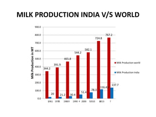 MILK PRODUCTION INDIA V/S WORLD
344.2
391.9
465.8
544.2
582.1
724.8
767.2
20 21.2 30.4
51.4
78.3
116.43
137.7
0.0
100.0
200.0
300.0
400.0
500.0
600.0
700.0
800.0
900.0
1 2 3 4 5 6 7
MilkProductioninMT
Milk Production world
Milk Production India
1961 1970 1980 1990 2000 2010 2013
 