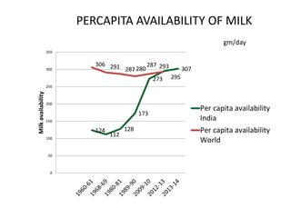 PERCAPITA AVAILABILITY OF MILK
124
112
128
173
273 295
307
306 291 287280
287 293
0
50
100
150
200
250
300
350
Milkavailability
Per capita availability
India
Per capita availability
World
gm/day
 