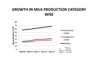 0
10
20
30
40
50
60
70
80
2008-09 2009-10 2010-11 2011-12 2012-13
milkproductioninMT
Crossbred
Cattle
Indigenous
Cattle
Buffalo
2013-14
CB 33.89 MT
Indigenous 28.30 MT
Buffalo 70.44 MT
GROWTH IN MILK PRODUCTION CATEGORY
WISE
 