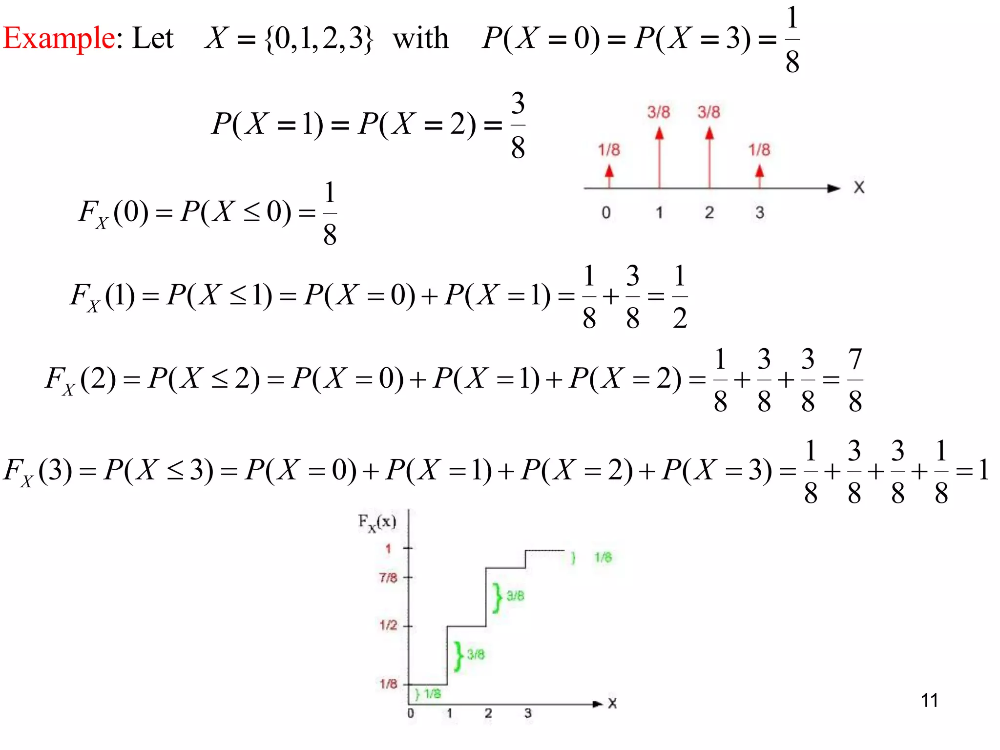 1
: Let {0,1,2,3} with ( 0) ( 3)
8
3
( 1) ( 2)
Exa
8
mple X P X P X
P X P X
    
   
1
(0) ( 0)
8
XF P X  
1 3 1
(1) ( 1) ( 0) ( 1)
8 8 2
XF P X P X P X        
1 3 3 7
(2) ( 2) ( 0) ( 1) ( 2)
8 8 8 8
XF P X P X P X P X           
1 3 3 1
(3) ( 3) ( 0) ( 1) ( 2) ( 3) 1
8 8 8 8
XF P X P X P X P X P X              
11
 