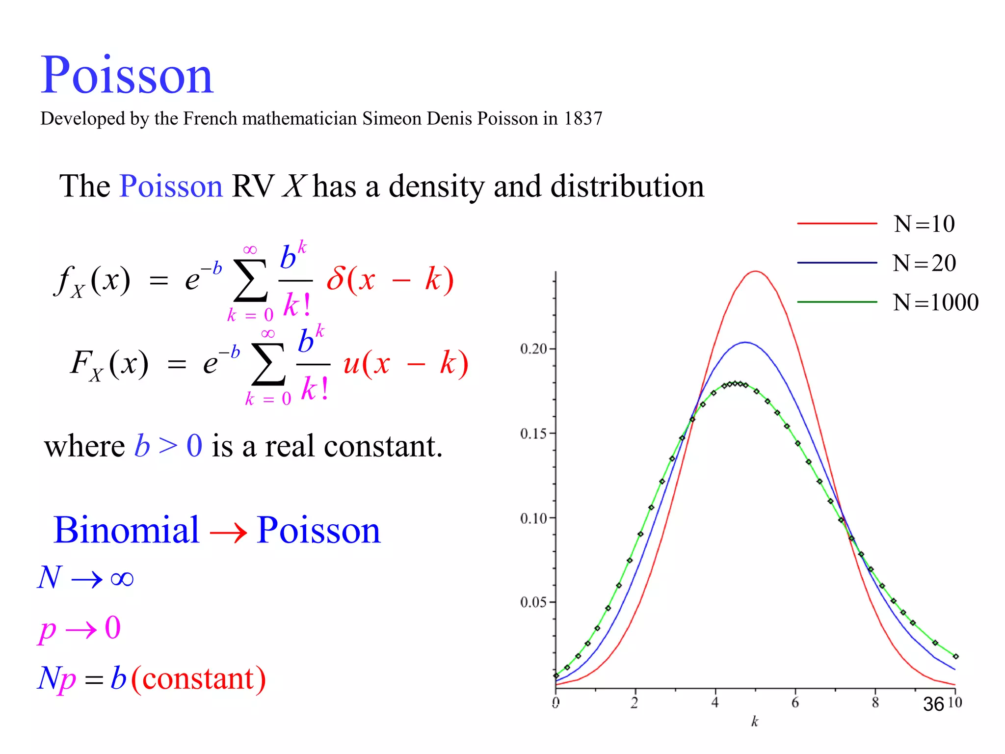 (consta
0
nt)
N
N b
p
p




0
( ) ( )
!
b
k
X
k
f x xe
k
b
k



 
0
( ) ( )
!
b
k
X
k
F x u x
k
e k
b


 
where b > 0 is a real constant.
Binomial Poisson
The Poisson RV X has a density and distribution
Poisson
Developed by the French mathematician Simeon Denis Poisson in 1837
N 10
N 20
N 1000
36
 