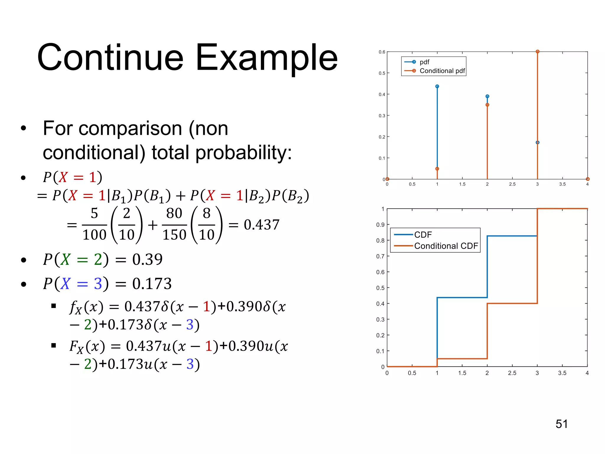Continue Example
• For comparison (non
conditional) total probability:
• 𝑃 𝑋 = 1
= 𝑃 𝑋 = 1 𝐵1 𝑃 𝐵1 + 𝑃 𝑋 = 1 𝐵2 𝑃 𝐵2
=
5
100
2
10
+
80
150
8
10
= 0.437
• 𝑃 𝑋 = 2 = 0.39
• 𝑃 𝑋 = 3 = 0.173
 𝑓𝑋(𝑥) = 0.437𝛿(𝑥 − 1)+0.390𝛿(𝑥
− 2)+0.173𝛿(𝑥 − 3)
 𝐹𝑋(𝑥) = 0.437𝑢(𝑥 − 1)+0.390𝑢(𝑥
− 2)+0.173𝑢(𝑥 − 3)
51
 