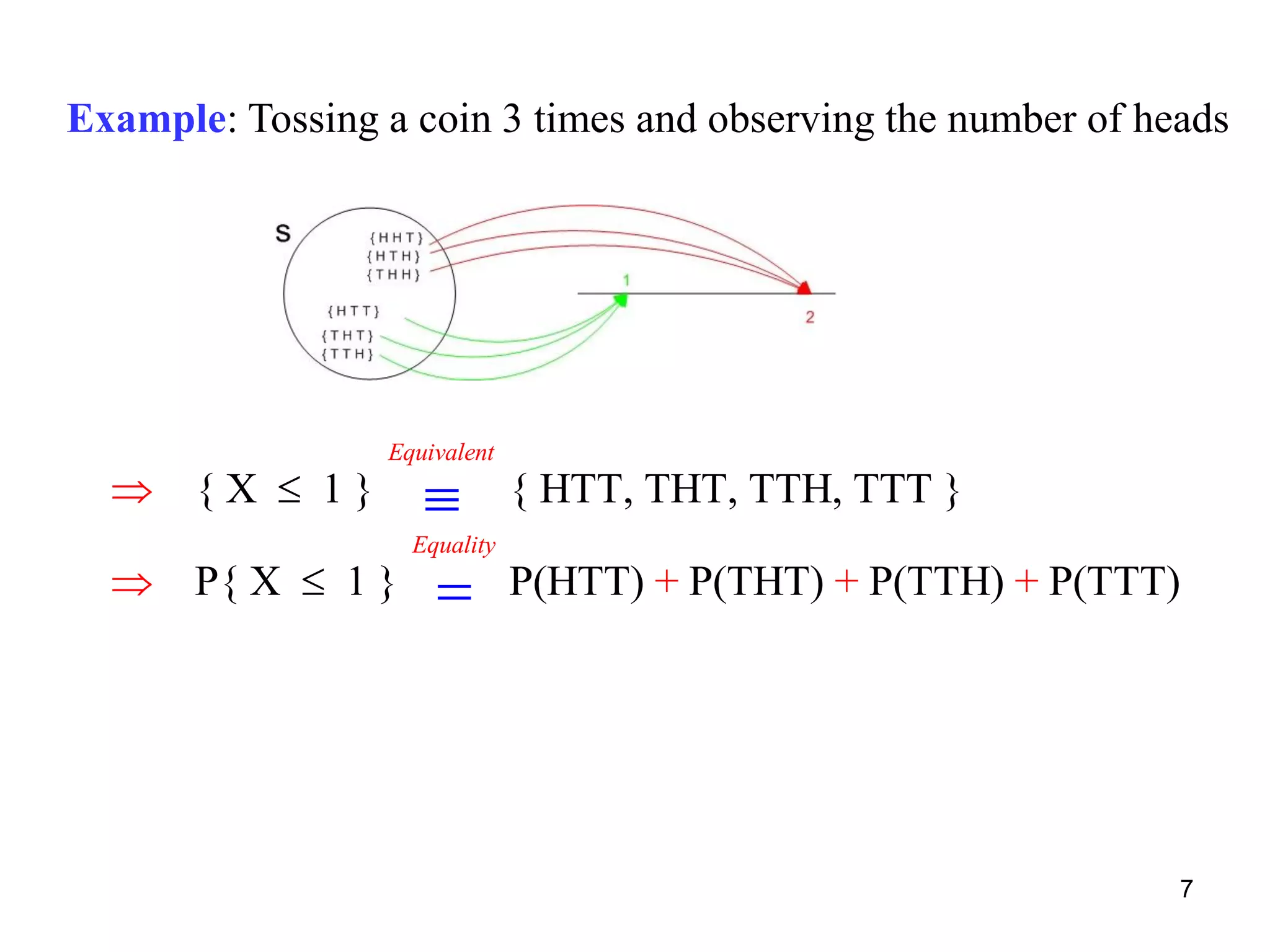 Example: Tossing a coin 3 times and observing the number of heads
{ X 1 } { HTT, THT, TTH, TTT }
Equivalent
  
P{ X 1 } P(HTT) P(THT) P(T+ TH) P(T+ + TT)
Equality
  
7
 
