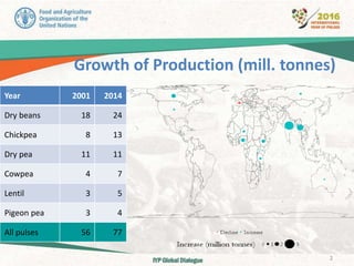 2
Growth of Production (mill. tonnes)
Year 2001 2014
Dry beans 18 24
Chickpea 8 13
Dry pea 11 11
Cowpea 4 7
Lentil 3 5
Pig...