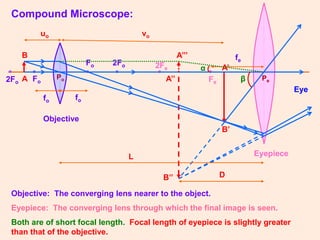 Compound Microscope:
• •• • •
Fo
•
Fo
Fe
2Fe
2Fo
fo fo
fe
Eye
A
B
A’
B’
A’’
B’’
Objective
Eyepiece
2Fo
Objective: The converging lens nearer to the object.
Eyepiece: The converging lens through which the final image is seen.
Both are of short focal length. Focal length of eyepiece is slightly greater
than that of the objective.
A’’’
α
β
D
L
vouo
Po Pe
 