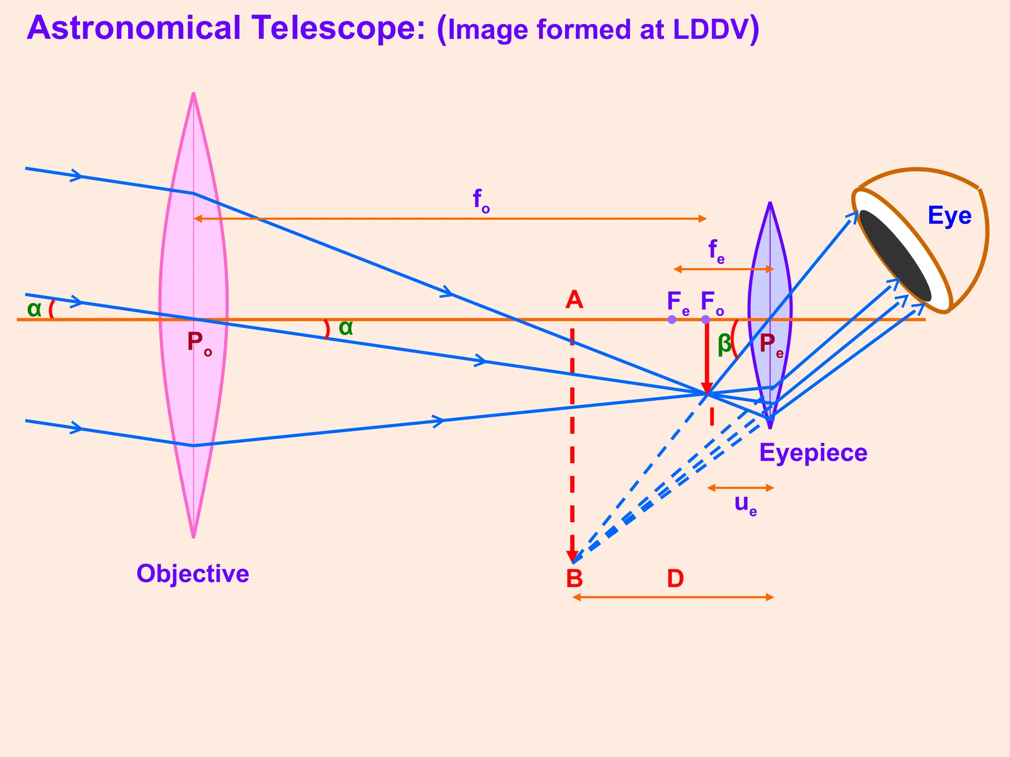 I
A
B
α
Objective
Astronomical Telescope: (Image formed at LDDV)
Po
Fo
Eye
Pe
β
fo
Fe
• •
fe
α
Eyepiece
ue
D
 