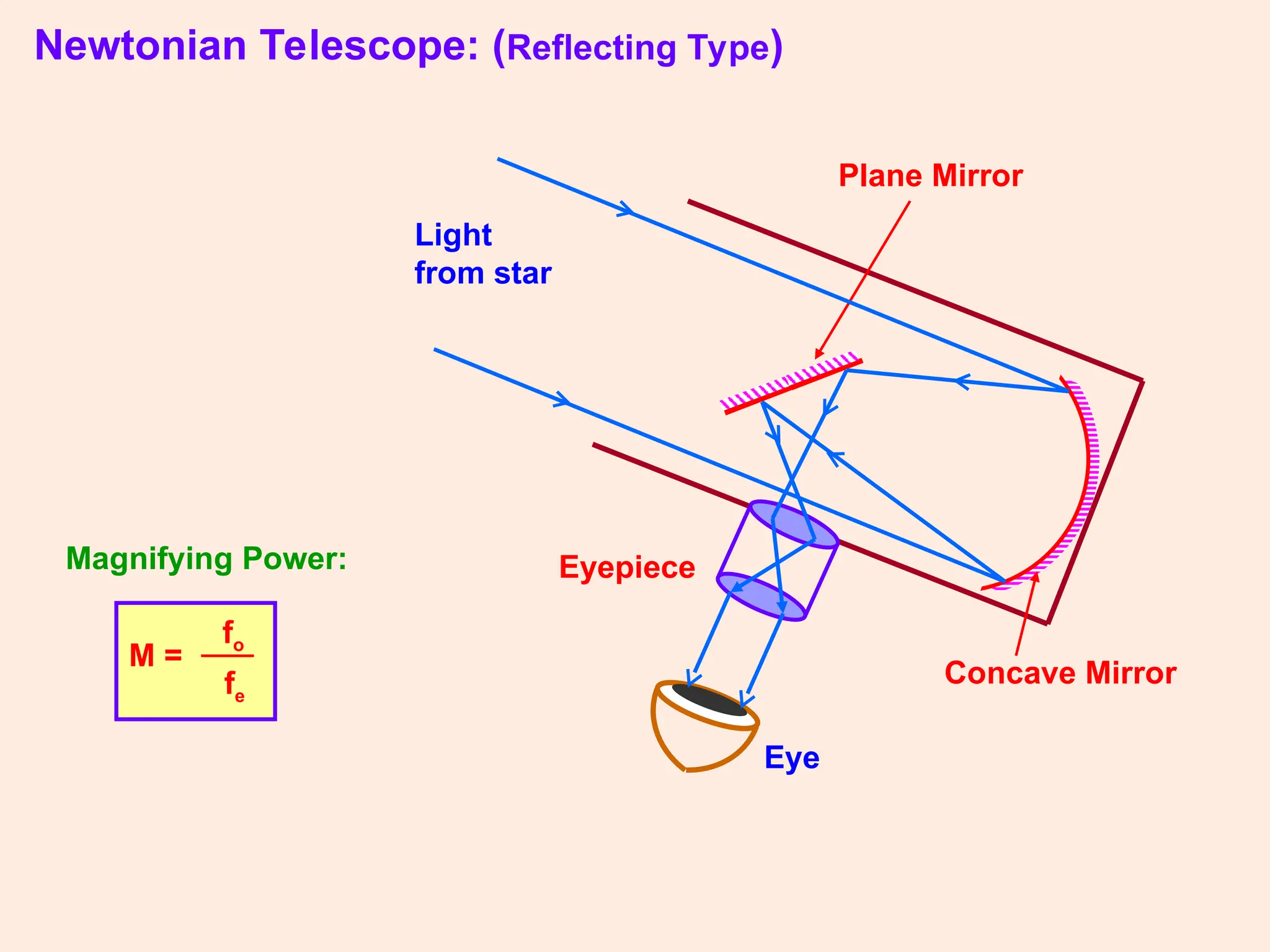 Newtonian Telescope: (Reflecting Type)
Concave Mirror
Plane Mirror
Eyepiece
Eye
Light
from star
M =
fo
fe
Magnifying Power:
 