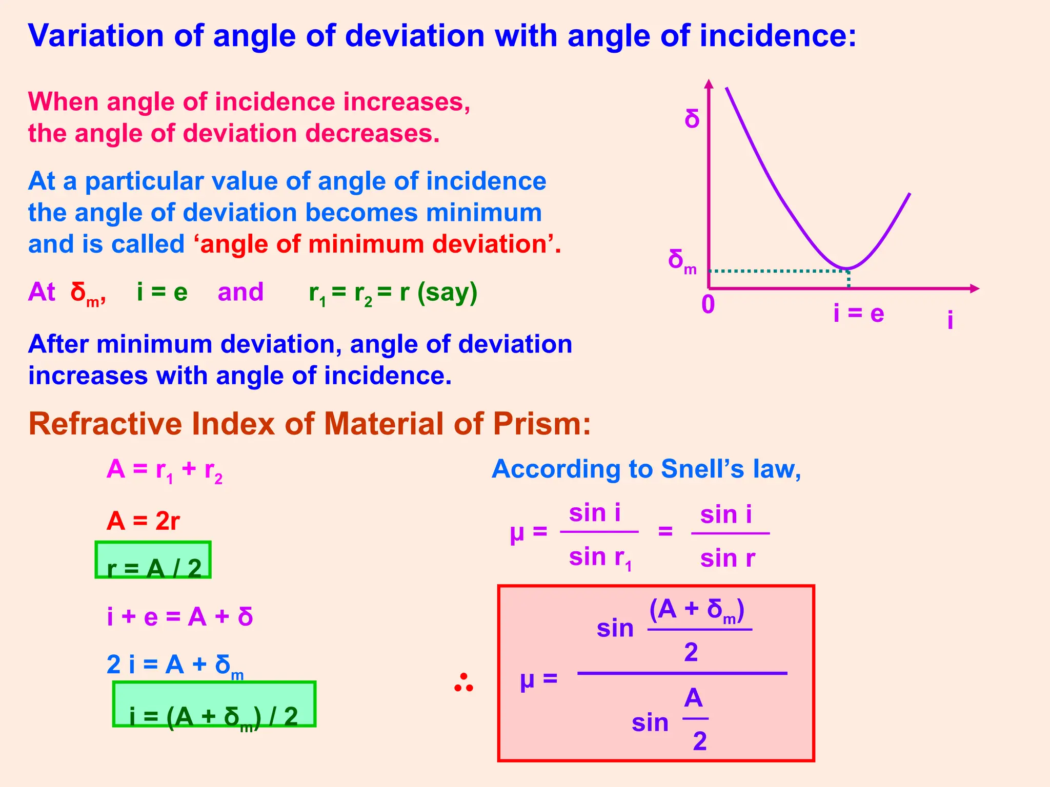 Variation of angle of deviation with angle of incidence:
δ
i
0 i = e
δm
When angle of incidence increases,
the angle of deviation decreases.
At a particular value of angle of incidence
the angle of deviation becomes minimum
and is called ‘angle of minimum deviation’.
At δm, i = e and r1 = r2 = r (say)
After minimum deviation, angle of deviation
increases with angle of incidence.
Refractive Index of Material of Prism:
A = r1 + r2
A = 2r
r = A / 2
i + e = A + δ
2 i = A + δm
i = (A + δm) / 2
According to Snell’s law,
sin i
μ =
sin r1
sin i
sin r
=
μ =
sin
(A + δm)
2
sin
A
2
 