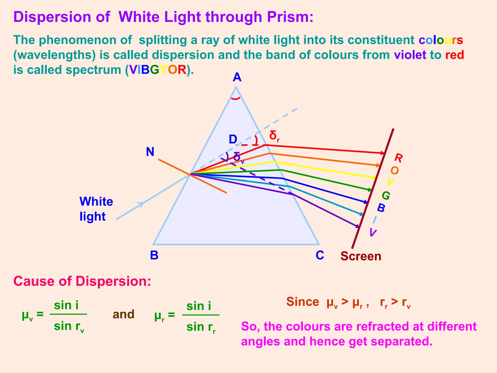 Dispersion of White Light through Prism:
The phenomenon of splitting a ray of white light into its constituent colours
(wavelengths) is called dispersion and the band of colours from violet to red
is called spectrum (VIBGYOR).
δr
A
B C
D
White
light
δv
Cause of Dispersion:
sin i
μv =
sin rv
sin i
μr =
sin rr
and
Since μv > μr , rr > rv
So, the colours are refracted at different
angles and hence get separated.
R
O
Y
G
B
I
V
Screen
N
 