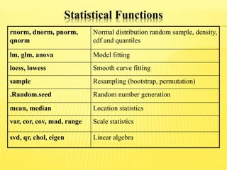 Statistical Functions
rnorm, dnorm, pnorm,
qnorm
Normal distribution random sample, density,
cdf and quantiles
lm, glm, an...