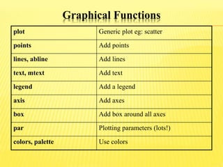 Graphical Functions
plot Generic plot eg: scatter
points Add points
lines, abline Add lines
text, mtext Add text
legend Ad...