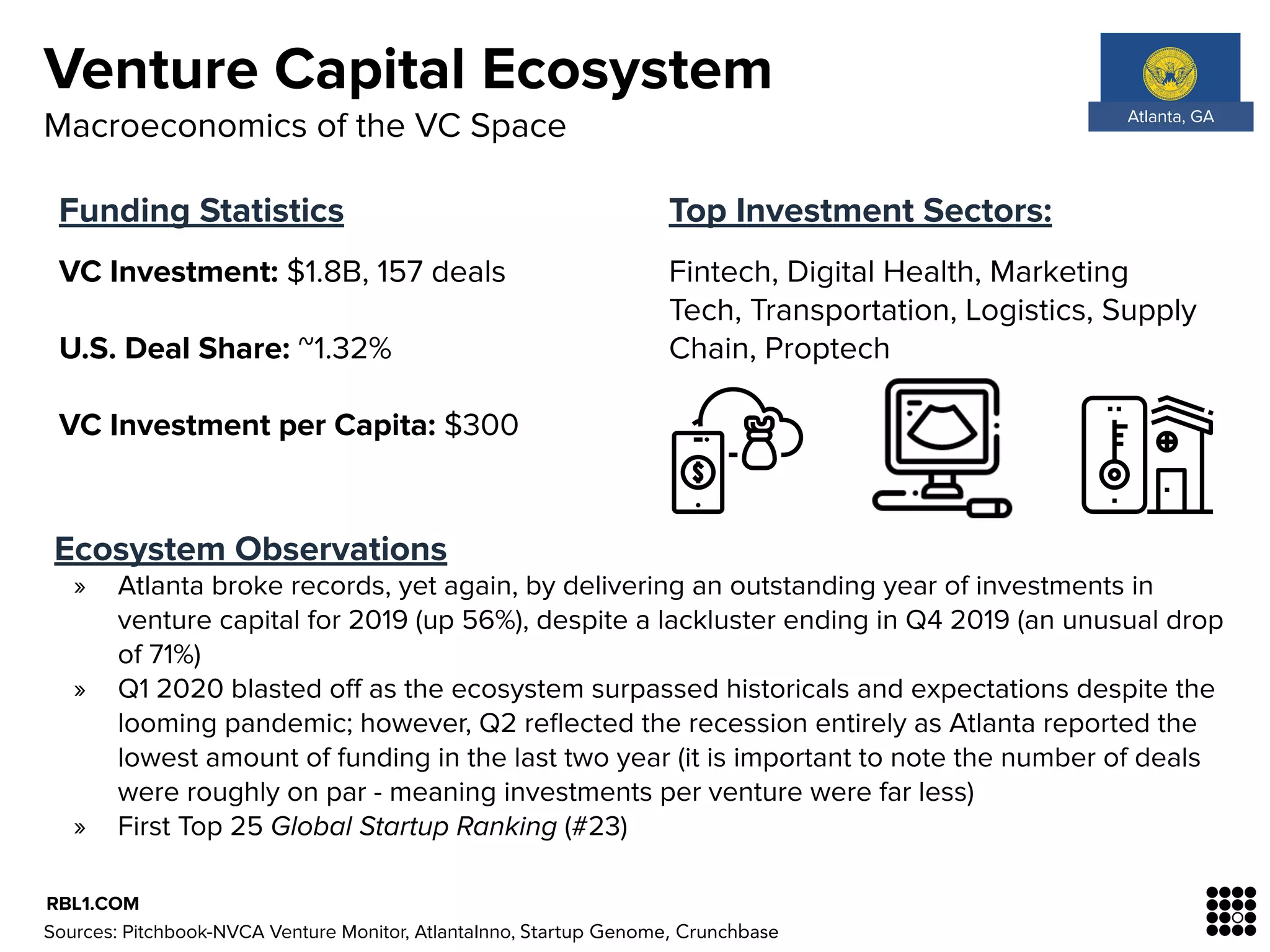 Venture Capital Ecosystem
Funding Statistics
VC Investment: $1.8B, 157 deals
U.S. Deal Share: ~1.32%
VC Investment per Capita: $300
Top Investment Sectors:
Fintech, Digital Health, Marketing
Tech, Transportation, Logistics, Supply
Chain, Proptech
Macroeconomics of the VC Space
Sources: Pitchbook-NVCA Venture Monitor, AtlantaInno, Startup Genome, Crunchbase
RBL1.COM
Ecosystem Observations
» Atlanta broke records, yet again, by delivering an outstanding year of investments in
venture capital for 2019 (up 56%), despite a lackluster ending in Q4 2019 (an unusual drop
of 71%)
» Q1 2020 blasted oﬀ as the ecosystem surpassed historicals and expectations despite the
looming pandemic; however, Q2 reﬂected the recession entirely as Atlanta reported the
lowest amount of funding in the last two year (it is important to note the number of deals
were roughly on par - meaning investments per venture were far less)
» First Top 25 Global Startup Ranking (#23)
Atlanta, GA
 