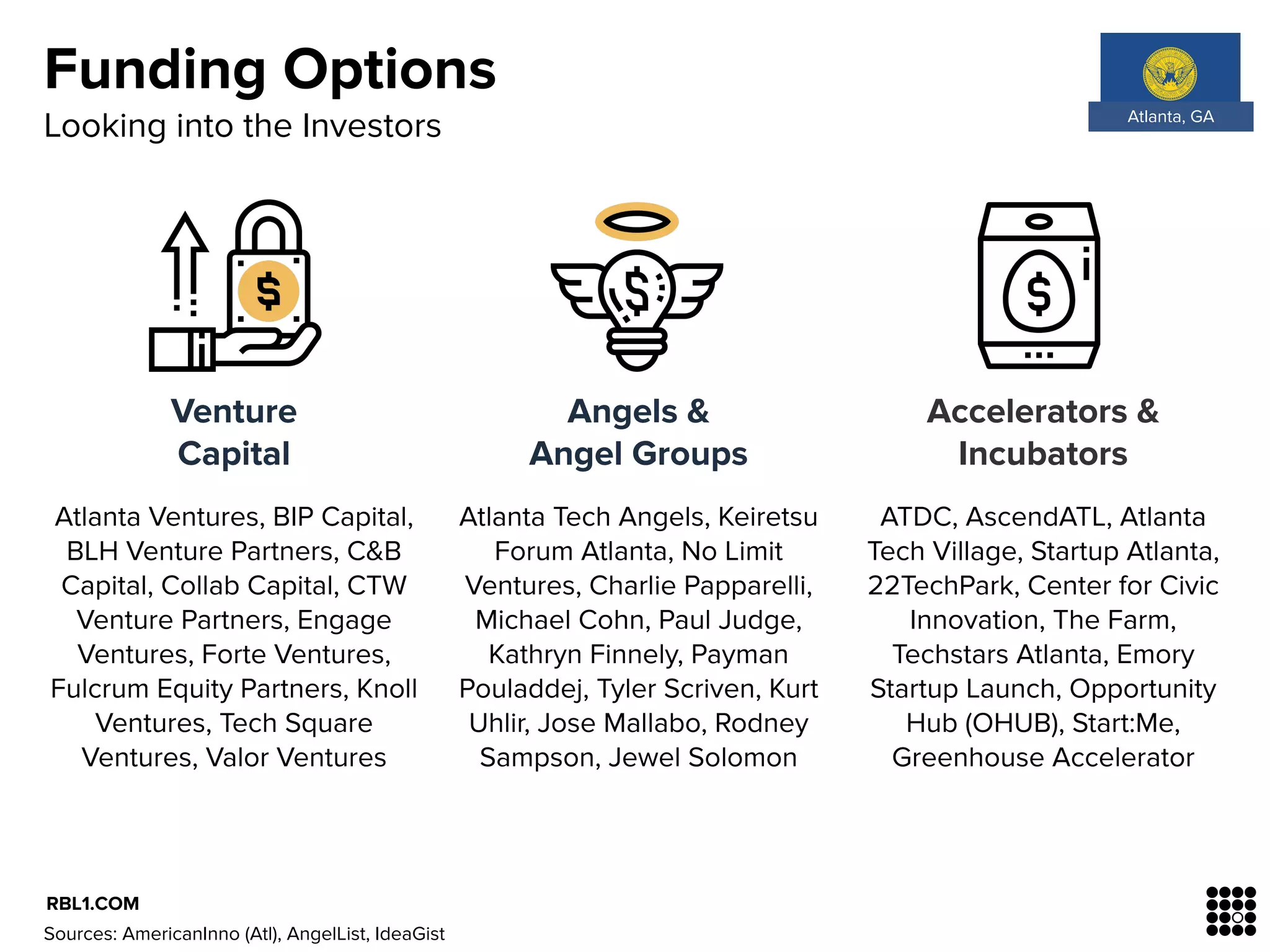 Funding Options
Looking into the Investors
RBL1.COM
Venture
Capital
Angels &
Angel Groups
Accelerators &
Incubators 
Atlanta Ventures, BIP Capital,
BLH Venture Partners, C&B
Capital, Collab Capital, CTW
Venture Partners, Engage
Ventures, Forte Ventures,
Fulcrum Equity Partners, Knoll
Ventures, Tech Square
Ventures, Valor Ventures
Atlanta Tech Angels, Keiretsu
Forum Atlanta, No Limit
Ventures, Charlie Papparelli,
Michael Cohn, Paul Judge,
Kathryn Finnely, Payman
Pouladdej, Tyler Scriven, Kurt
Uhlir, Jose Mallabo, Rodney
Sampson, Jewel Solomon
ATDC, AscendATL, Atlanta
Tech Village, Startup Atlanta,
22TechPark, Center for Civic
Innovation, The Farm,
Techstars Atlanta, Emory
Startup Launch, Opportunity
Hub (OHUB), Start:Me,
Greenhouse Accelerator
Sources: AmericanInno (Atl), AngelList, IdeaGist
Atlanta, GA
 