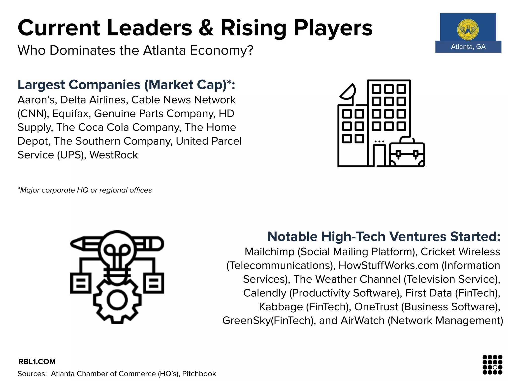 Current Leaders & Rising Players
Largest Companies (Market Cap)*:
Aaron’s, Delta Airlines, Cable News Network
(CNN), Equifax, Genuine Parts Company, HD
Supply, The Coca Cola Company, The Home
Depot, The Southern Company, United Parcel
Service (UPS), WestRock
*Major corporate HQ or regional oﬃces
Notable High-Tech Ventures Started:
Mailchimp (Social Mailing Platform), Cricket Wireless
(Telecommunications), HowStuﬀWorks.com (Information
Services), The Weather Channel (Television Service),
Calendly (Productivity Software), First Data (FinTech),
Kabbage (FinTech), OneTrust (Business Software),
GreenSky(FinTech), and AirWatch (Network Management)
Who Dominates the Atlanta Economy?
RBL1.COM
Sources: Atlanta Chamber of Commerce (HQ’s), Pitchbook
Atlanta, GA
 