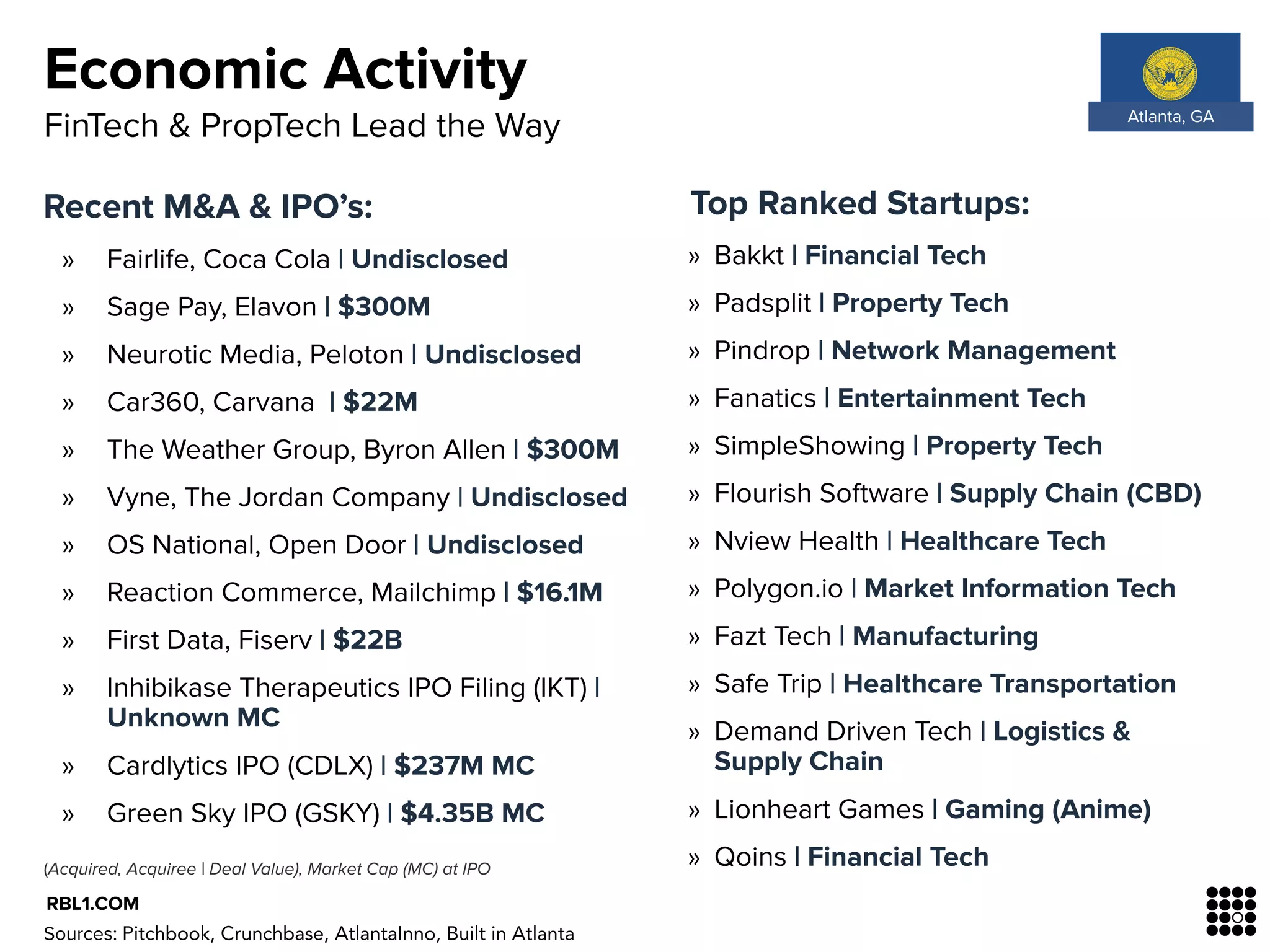 Economic Activity
RBL1.COM
FinTech & PropTech Lead the Way
Recent M&A & IPO’s:
» Fairlife, Coca Cola | Undisclosed
» Sage Pay, Elavon | $300M
» Neurotic Media, Peloton | Undisclosed
» Car360, Carvana | $22M
» The Weather Group, Byron Allen | $300M
» Vyne, The Jordan Company | Undisclosed
» OS National, Open Door | Undisclosed
» Reaction Commerce, Mailchimp | $16.1M
» First Data, Fiserv | $22B
» Inhibikase Therapeutics IPO Filing (IKT) |
Unknown MC
» Cardlytics IPO (CDLX) | $237M MC
» Green Sky IPO (GSKY) | $4.35B MC
Top Ranked Startups: 
» Bakkt | Financial Tech
» Padsplit | Property Tech
» Pindrop | Network Management
» Fanatics | Entertainment Tech
» SimpleShowing | Property Tech
» Flourish Software | Supply Chain (CBD)
» Nview Health | Healthcare Tech
» Polygon.io | Market Information Tech
» Fazt Tech | Manufacturing
» Safe Trip | Healthcare Transportation
» Demand Driven Tech | Logistics &
Supply Chain
» Lionheart Games | Gaming (Anime)
» Qoins | Financial Tech(Acquired, Acquiree | Deal Value), Market Cap (MC) at IPO
Sources: Pitchbook, Crunchbase, AtlantaInno, Built in Atlanta
Atlanta, GA
 