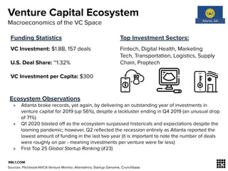 Venture Capital Ecosystem
Funding Statistics
VC Investment: $1.8B, 157 deals
U.S. Deal Share: ~1.32%
VC Investment per Cap...