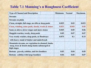 Type of Channel and Description Minimum Normal Maximum
Streams
Streams on plain
Clean, straight, full stage, no rifts or deep pools 0.025 0.03 0.033
Clean, winding, some pools, shoals, weeds & stones 0.033 0.045 0.05
Same as above, lower stages and more stones 0.045 0.05 0.06
Sluggish reaches, weedy, deep pools 0.05 0.07 0.07
Very weedy reaches, deep pools, or floodways 0.075 0.1 0.15
with heavy stand of timber and underbrush
Mountain streams, no vegetation in channel, banks
steep, trees & brush along banks submerged at
high stages
Bottom: gravels, cobbles, and few boulders 0.03 0.04 0.05
Bottom: cobbles with large boulders 0.04 0.05 0.07
Table 7.1 Manning’s n Roughness Coefficient
 