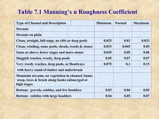 Type of Channel and Description Minimum Normal Maximum
Streams
Streams on plain
Clean, straight, full stage, no rifts or deep pools 0.025 0.03 0.033
Clean, winding, some pools, shoals, weeds & stones 0.033 0.045 0.05
Same as above, lower stages and more stones 0.045 0.05 0.06
Sluggish reaches, weedy, deep pools 0.05 0.07 0.07
Very weedy reaches, deep pools, or floodways 0.075 0.1 0.15
with heavy stand of timber and underbrush
Mountain streams, no vegetation in channel, banks
steep, trees & brush along banks submerged at
high stages
Bottom: gravels, cobbles, and few boulders 0.03 0.04 0.05
Bottom: cobbles with large boulders 0.04 0.05 0.07
Table 7.1 Manning’s n Roughness Coefficient
 