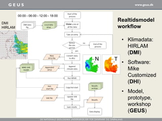 Realtidsmodel
workflow
• Klimadata:
HIRLAM
(DMI)
• Software:
Mike
Customized
(DHI)
• Model,
prototype,
workshop
(GEUS)
DMI
HIRLAM
N T
00:00 - 06:00 - 12:00 - 18:00
 