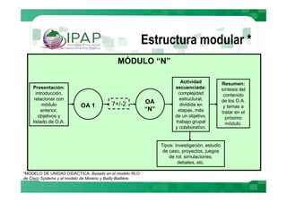 Estructura modular *
                                               MÓDULO “N”

                                                                            Actividad              Resumen:
    Presentación:                                                         secuenciada:             síntesis del
      introducción,                                                        complejidad              contenido
     relacionar con                                                         estructural,           de los O.A.
         módulo                             7+/-2            OA             dividida en
                            OA 1                                                                    y temas a
         anterior,                                           “N”           etapas, más             tratar en el
       objetivos y                                                        de un objetivo,            próximo
    listado de O.A.                                                       trabajo grupal             módulo.
                                                                          y colaborativo.


                                                                   Tipos: investigación, estudio
                                                                    de caso, proyectos, juegos
                                                                       de rol, simulaciones,
                                                                           debates, etc.

*MODELO DE UNIDAD DIDÁCTICA. Basado en el modelo RLO
de Cisco Systems y el modelo de Moreno y Bailly-Baillière.
 