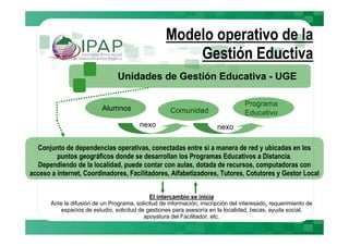 Modelo operativo de la
                                                        Gestión Eductiva
                                 Unidades de Gestión Educativa - UGE

                                                                                   Programa
                           Alumnos                    Comunidad                    Educativo
                                          nexo                          nexo

  Conjunto de dependencias operativas, conectadas entre sí a manera de red y ubicadas en los
         puntos geográficos donde se desarrollan los Programas Educativos a Distancia.
  Dependiendo de la localidad, puede contar con aulas, dotada de recursos, computadoras con
acceso a internet, Coordinadores, Facilitadores, Alfabetizadores, Tutores, Cotutores y Gestor Local


                                              El intercambio se inicia
       Ante la difusión de un Programa, solicitud de información, inscripción del interesado, requerimiento de
          espacios de estudio, solicitud de gestiones para asesoría en la localidad, becas, ayuda social,
                                           apoyatura del Facilitador, etc.
 