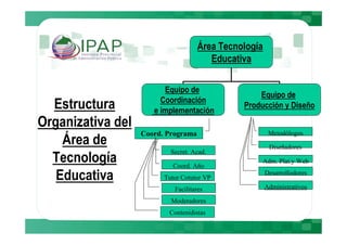 Área Tecnología
                                        Educativa

                         Equipo de
                                                   Equipo de
                        Coordinación
  Estructura          e implementación
                                               Producción y Diseño

Organizativa del
                   Coord. Programa                      Metodólogos
    Área de                                             Diseñadores
                           Secret. Acad.
  Tecnología                Coord. Año
                                                    Adm. Plat.y Web

   Educativa             Tutor Cotutor VP
                                                       Desarrollodores

                            Facilitares                Administrativos

                           Moderadores
                          Contenidistas
 