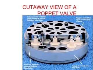 CUTAWAY VIEW OF A
POPPET VALVE
 