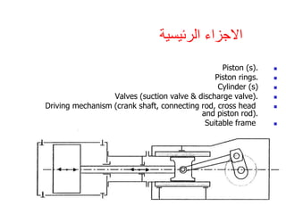 ?????????? ?????????
?
Piston (s).
?
Piston rings.
?
Cylinder (s)
?
Valves (suction valve & discharge valve).
?
Driving mechanism (crank shaft, connecting rod, cross head
and piston rod).
?
Suitable frame
 