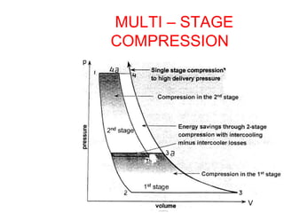 MULTI C STAGE
COMPRESSION
 