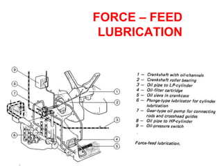 FORCE C FEED
LUBRICATION
 