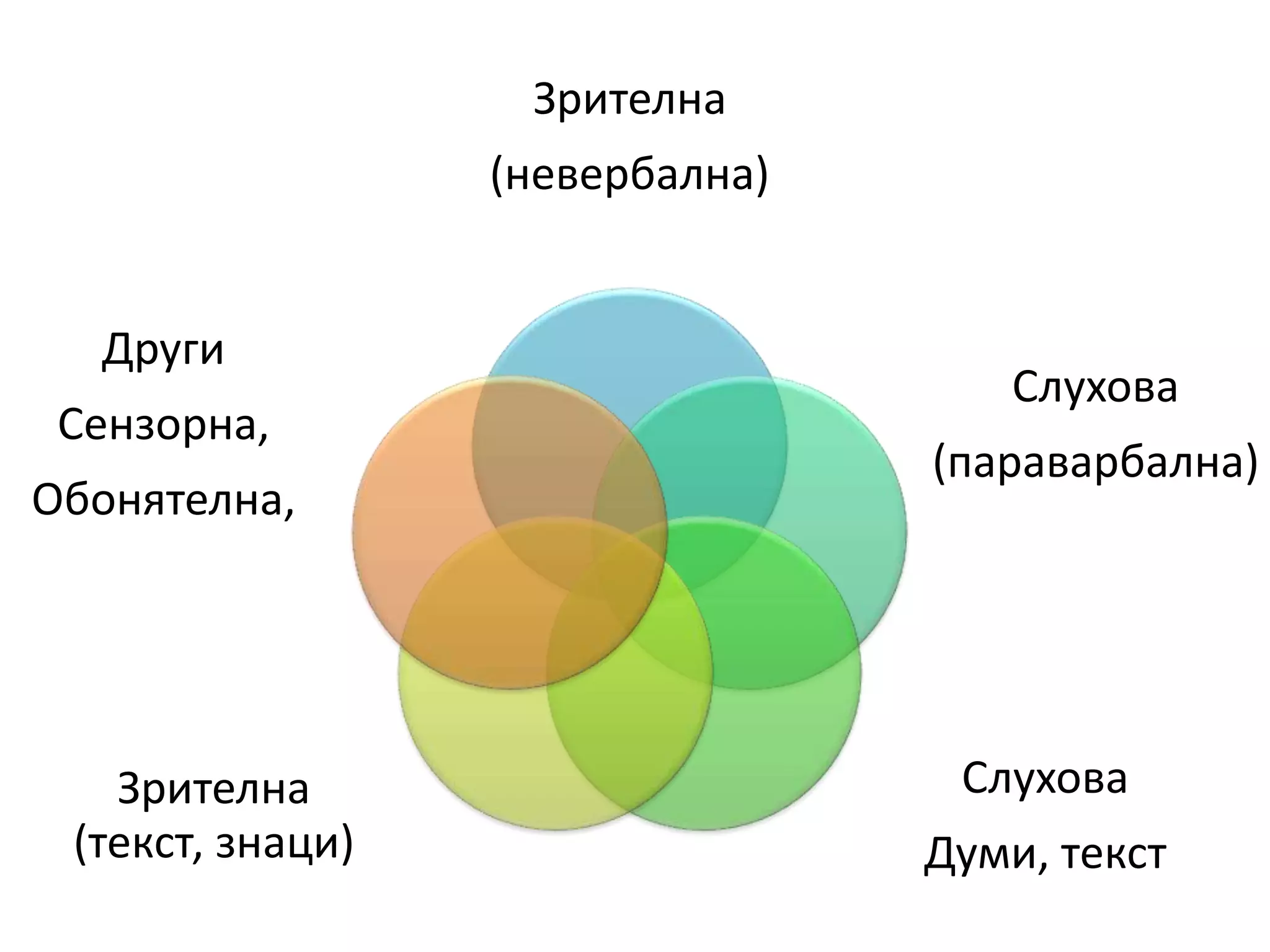Зрителна 
(невербална) 
Слухова 
(параварбална) 
Слухова 
Думи, текст 
Други 
Сензорна, 
Обонятелна, 
Зрителна 
(текст, знаци) 
 