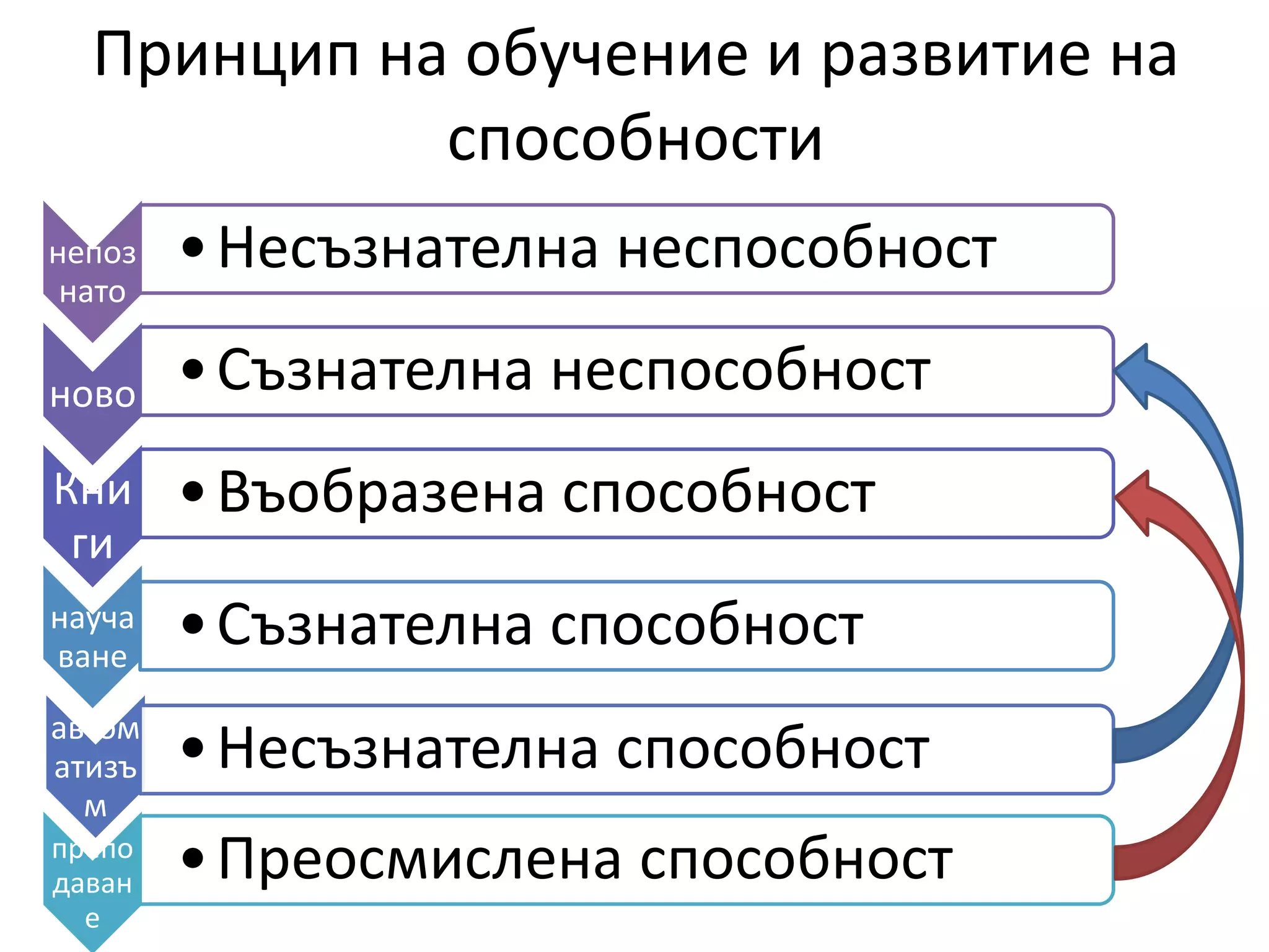 Принцип на обучение и развитие на 
способности 
непоз 
нато 
• Несъзнателна неспособност 
ново • Съзнателна неспособност 
Кни 
ги 
• Въобразена способност 
науча 
ване • Съзнателна способност 
автом 
атизъ 
м 
• Несъзнателна способност 
препо 
даван 
е 
• Преосмислена способност 
 
