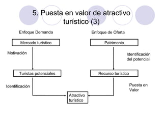 5. Puesta en valor de atractivo
turístico (3)
Enfoque Demanda

Enfoque de Oferta

Mercado turístico

Patrimonio

Motivación

Identificación
del potencial

Turistas potenciales

Recurso turístico
Puesta en
Valor

Identificación
Atractivo
turístico

 