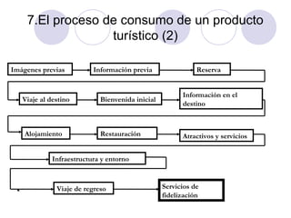 7.El proceso de consumo de un producto
turístico (2)
Imágenes previas

Viaje al destino

Alojamiento

Información previa

Reserva

Bienvenida inicial

Información en el
destino

Restauración

Atractivos y servicios

Infraestructura y entorno

Viaje de regreso

Servicios de
fidelización

 
