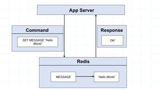 SET MESSAGE “Hello
World”
App Server
Command Response
‘OK’
Redis
MESSAGE ‘Hello World’
 