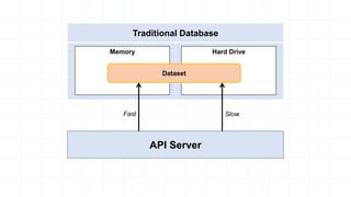 Traditional Database
Memory Hard Drive
Dataset
API Server
Fast Slow
 