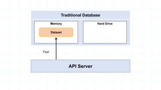 Traditional Database
Memory Hard Drive
Dataset
API Server
Fast
 