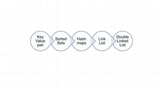 Double
Linked
List
Link
List
Hash
maps
Sorted
Sets
Key
Value
pair
 