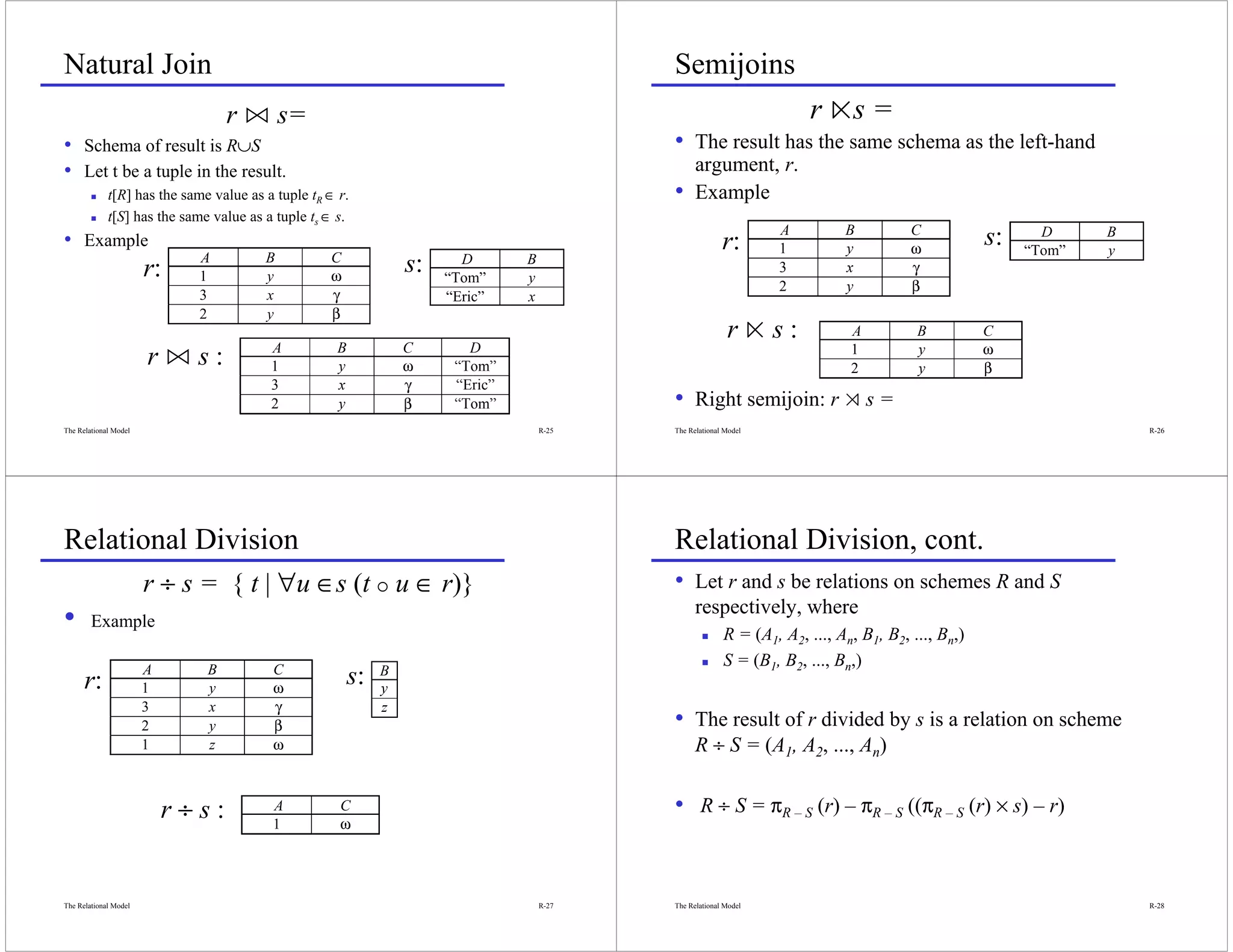 Natural Join                                                                              Semijoins
                                  r n s=                                                                              r ls =
• Schema of result is R∪S                                                                 • The result has the same schema as the left-hand
• Let t be a tuple in the result.                                                               argument, r.
             t[R] has the same value as a tuple tR ∈ r.                                   •     Example
             t[S] has the same value as a tuple ts ∈ s.
                                                                                                                 A         B          C
• Example                                                                                               r:       1         y          ω
                                                                                                                                                  s:     D
                                                                                                                                                       “Tom”
                                                                                                                                                               B
                                                                                                                                                               y
                             A          B          C
                       r:    1          y          ω
                                                                s:     D
                                                                     “Tom”
                                                                               B
                                                                               y
                                                                                                                 3         x          γ
                                                                                                                 2         y          β
                             3          x          γ                 “Eric”    x
                             2          y          β
                                                                                                         rls:               A          B          C
                                         A           B          C       D                                                   1          y          ω
                       rns:              1           y          ω     “Tom”                                                 2          y          β
                                         3           x          γ     “Eric”
                                         2           y          β     “Tom”               • Right semijoin: r r s =
The Relational Model                                                               R-25   The Relational Model                                                     R-26




Relational Division                                                                       Relational Division, cont.
                       r ÷ s = { t | ∀u ∈s (t u ∈ r)}                                     • Let r and s be relations on schemes R and S
                                                                                                respectively, where
•       Example
                                                                                                        R = (A1, A2, ..., An, B1, B2, ..., Bn,)
                       A      B          C
                                                                                                        S = (B1, B2, ..., Bn,)
                                                            B
      r:               1      y          ω
                                                       s:   y
                       3      x          γ                  z
                       2      y          β                                                • The result of r divided by s is a relation on scheme
                       1      z          ω                                                      R ÷ S = (A1, A2, ..., An)


                           r÷s:          A
                                         1
                                                     C
                                                     ω
                                                                                          • R ÷ S = πR – S (r) – πR – S ((πR – S (r) × s) – r)


The Relational Model                                                               R-27   The Relational Model                                                     R-28
 